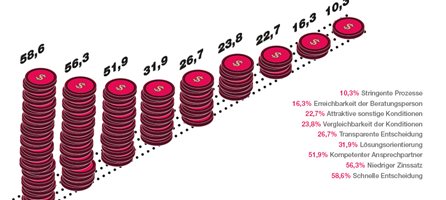 Zahlungsziel und Kreditlinie